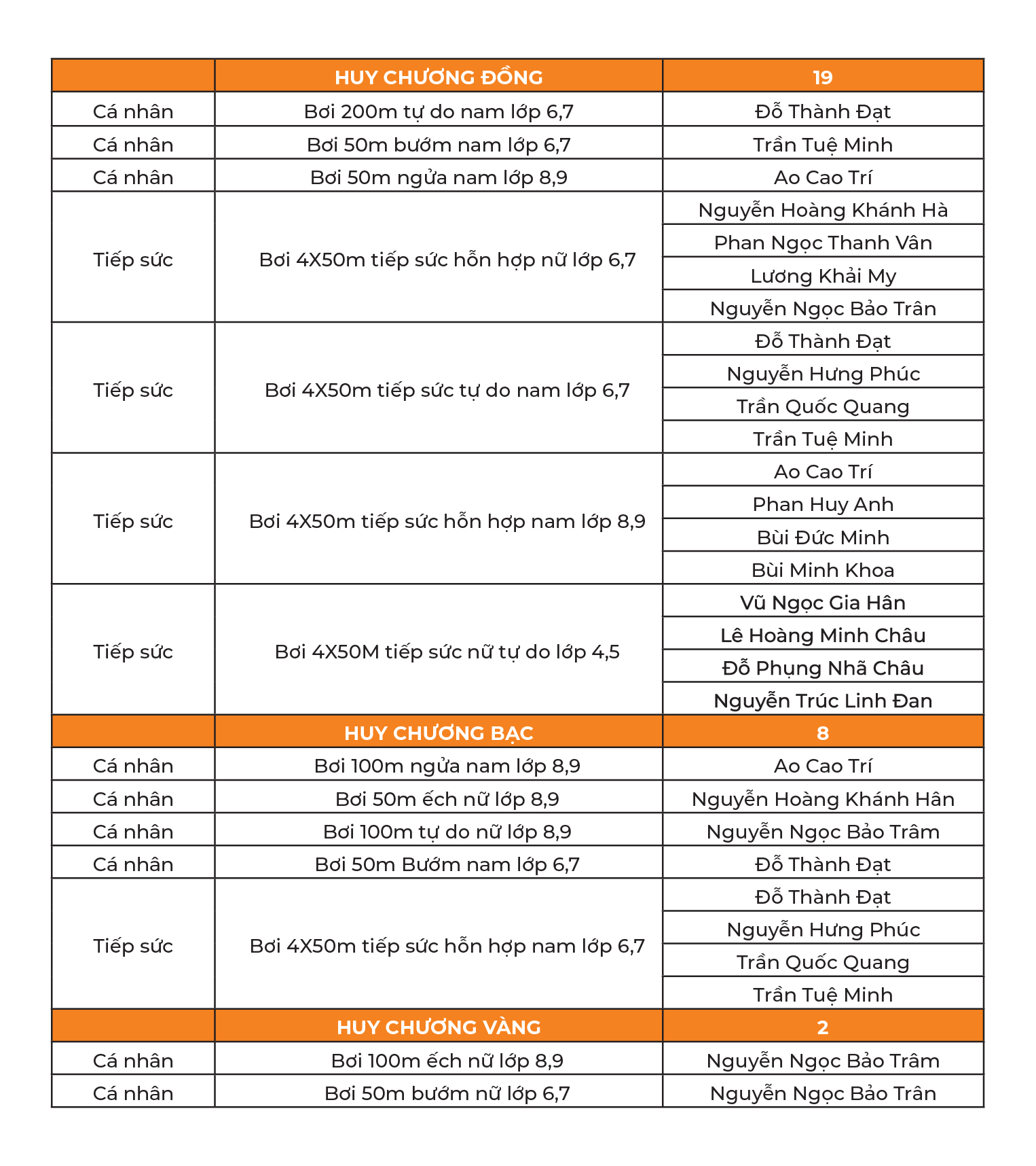 Kết quả bơi lội UTS tại Hội khỏe Phù Đổng