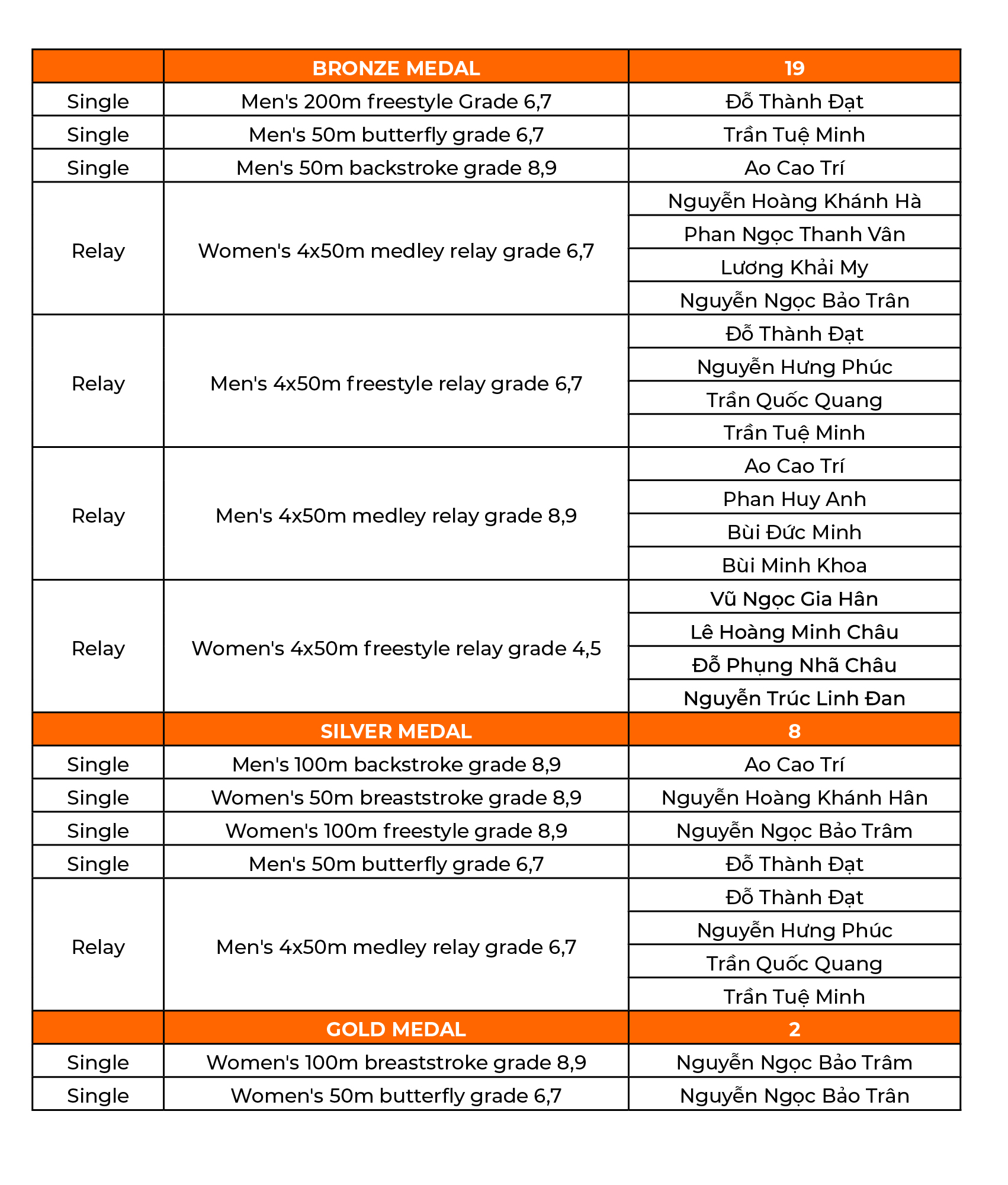 National Phu Dong Sport Festival Swimming result