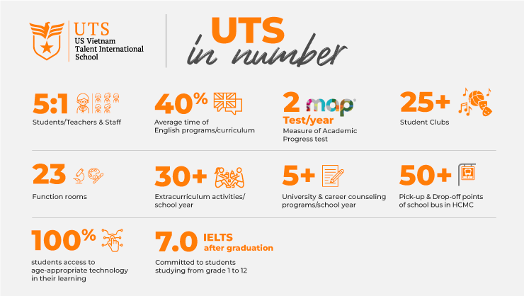 UTS và những con số biết nói
